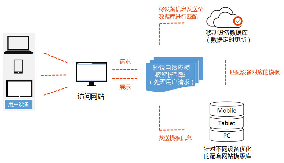 释锐网站技术