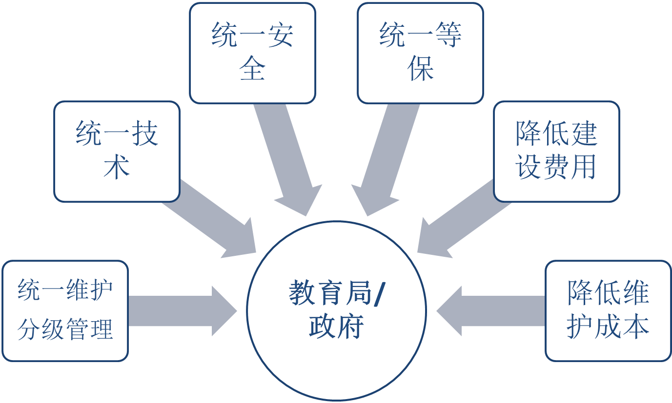 建设站群带给教育局或政府的价值