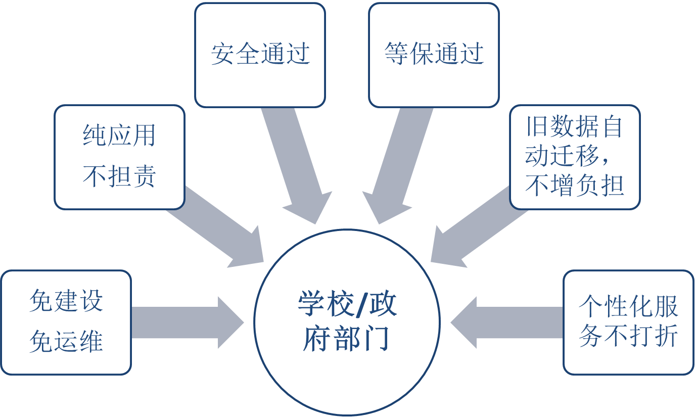 建设站群带给学校或政府下级部门和科室的价值