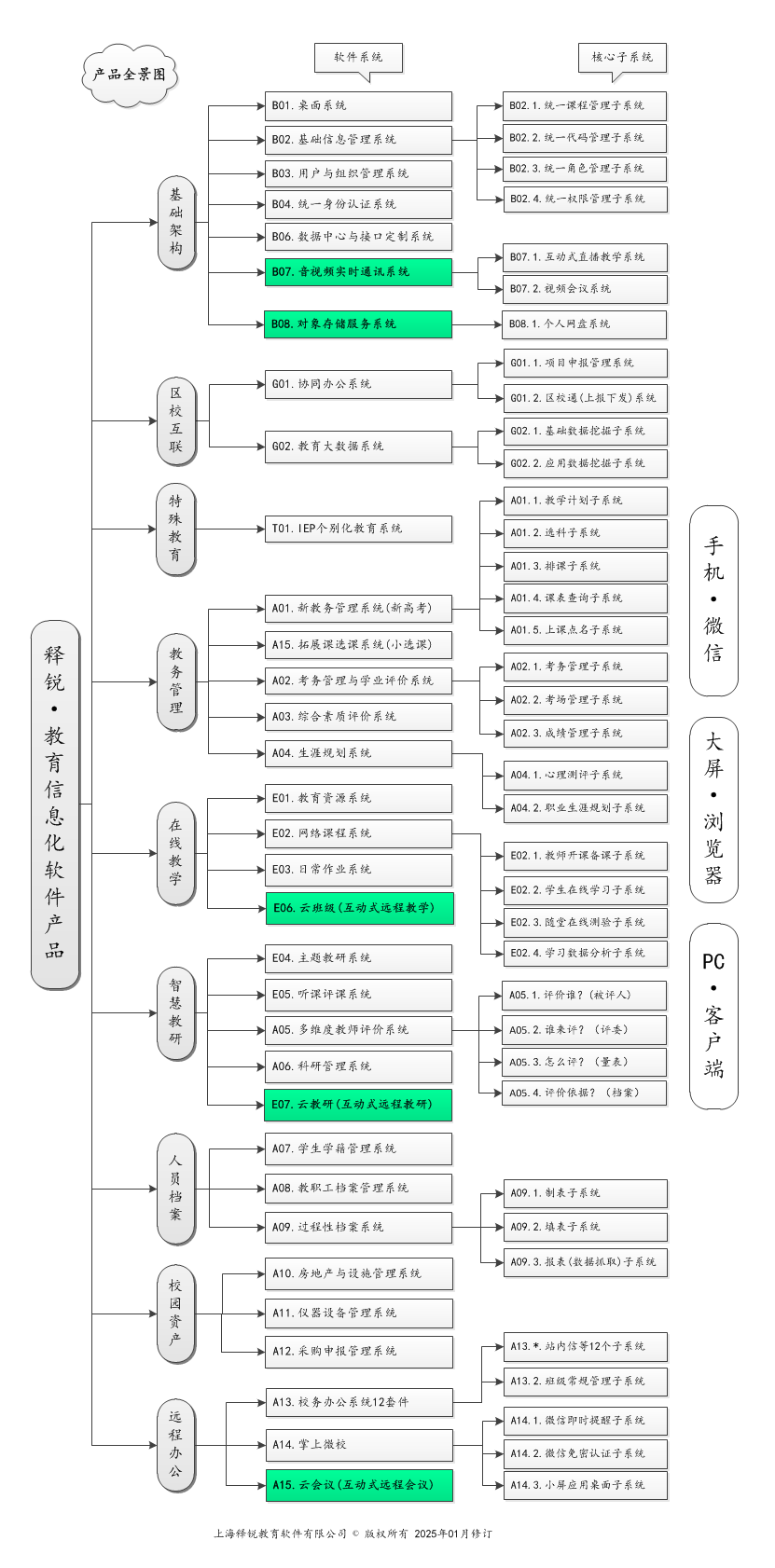 释锐智慧教育产品全景图