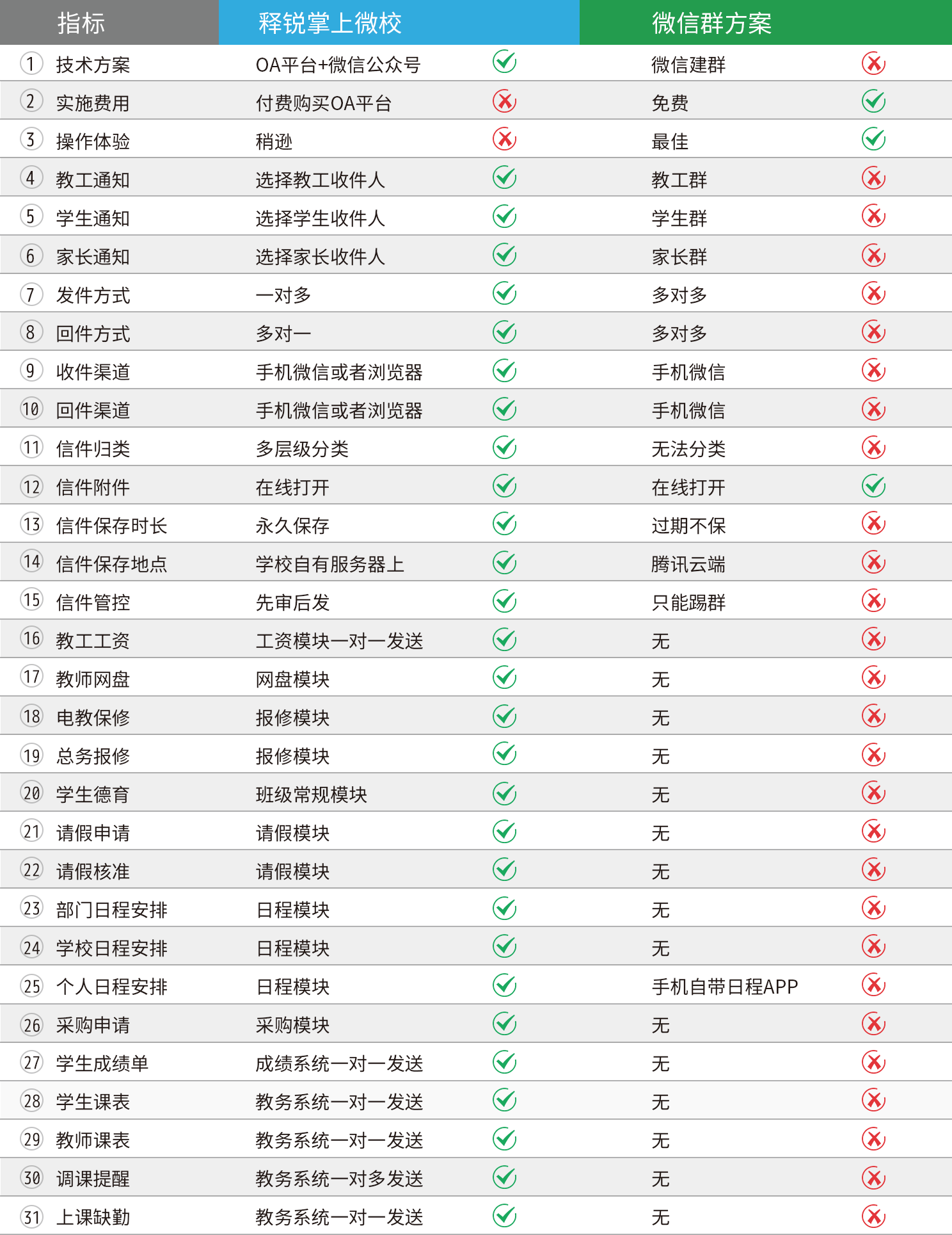 释锐掌上微校跟微信群对比表