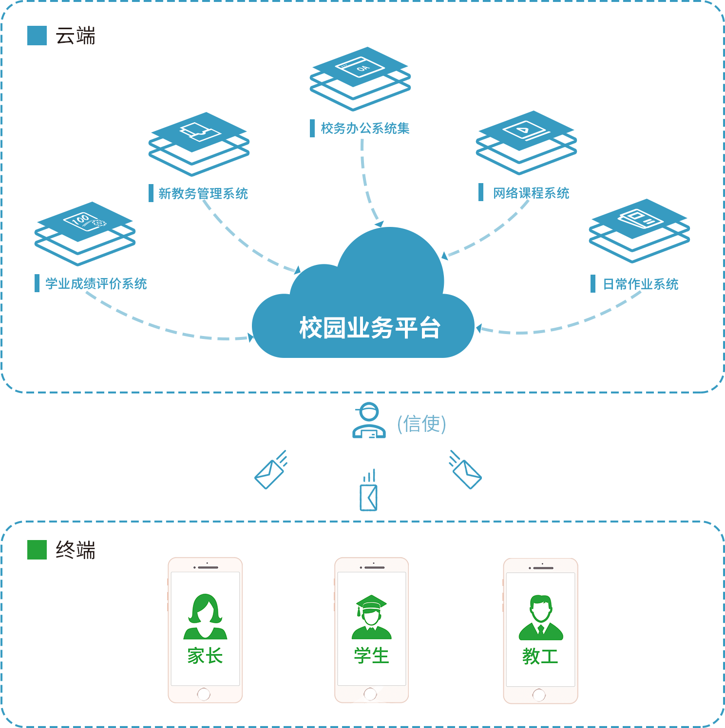释锐掌上微校架构示意图