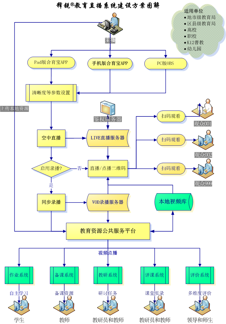 释锐数字教育资源开发与应用方案图解